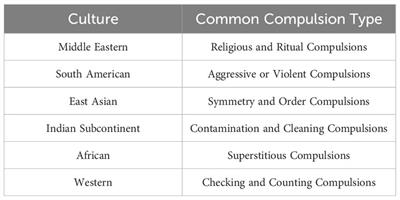 Variations in obsessive compulsive disorder symptomatology across cultural dimensions